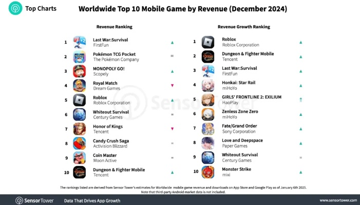 手游收益排行与IE6官方下载，标准程序评估pack_v10.501版本演进简史