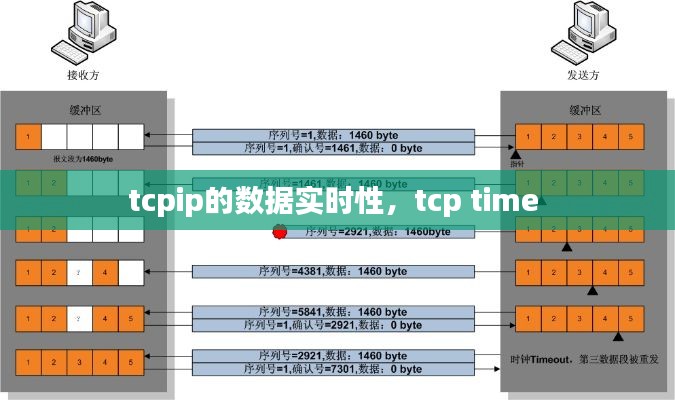 tcpip的数据实时性，tcp time 