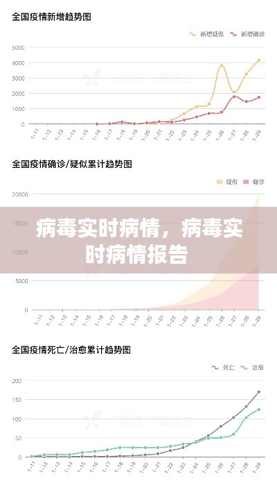 病毒实时病情，病毒实时病情报告 