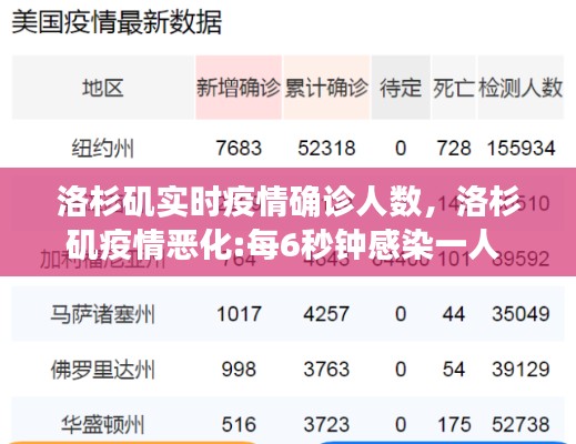 洛杉矶实时疫情确诊人数,洛杉矶疫情恶化:每6秒钟感染一人