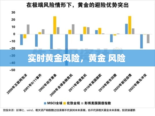 实时黄金风险，黄金 风险 