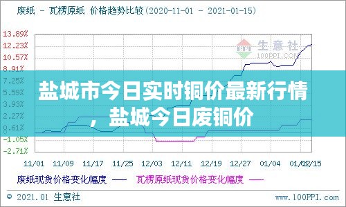 盐城市今日实时铜价最新行情，盐城今日废铜价 