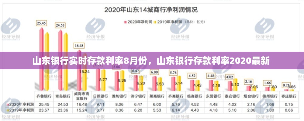 山东银行实时存款利率8月份，山东银行存款利率2020最新 
