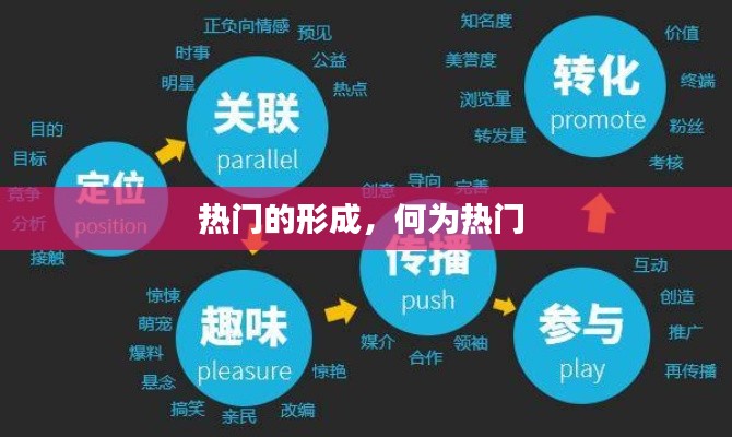 热门的形成，何为热门 
