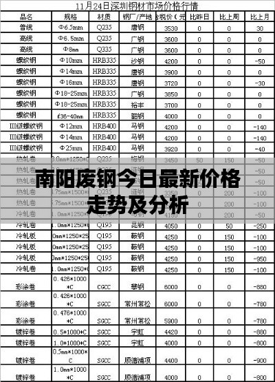 南阳废钢今日最新价格走势及分析