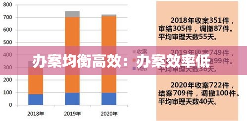 办案均衡高效:办案效率低
