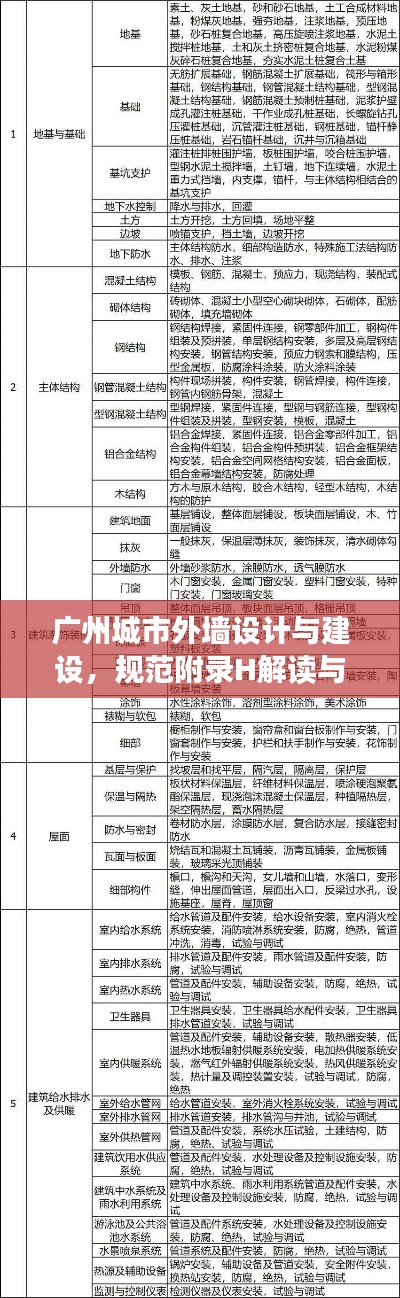 广州城市外墙设计与建设，规范附录H解读与亮点解读