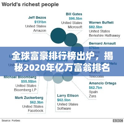 全球富豪排行榜出炉，揭秘2020年亿万富翁排名榜单